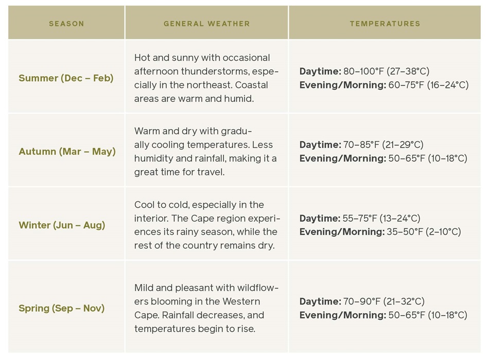South Africa Climate Guide